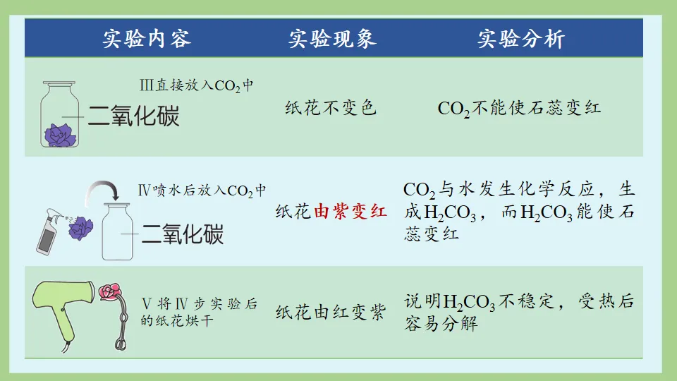 中考化学复习:碳和碳的氧化物 第82张