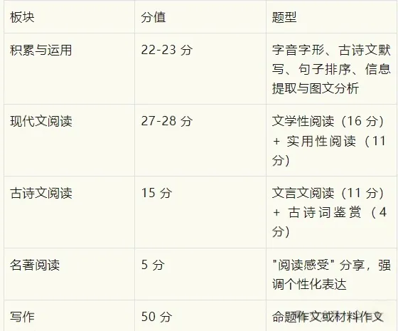 全国各省份中考语文命题深度分析报告(2022-2025 年) 第23张 全国各省份中考语文命题深度分析报告(2022-2025 年) 第23张