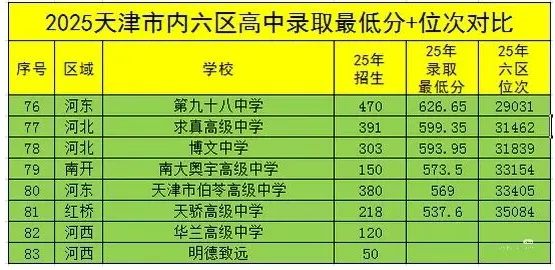 中考要变天了吗?2026天津中考推荐生新政全解读:免中考直升,七区试点. 第11张