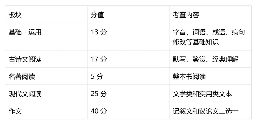 全国各省份中考语文命题深度分析报告(2022-2025 年) 第41张 全国各省份中考语文命题深度分析报告(2022-2025 年) 第41张
