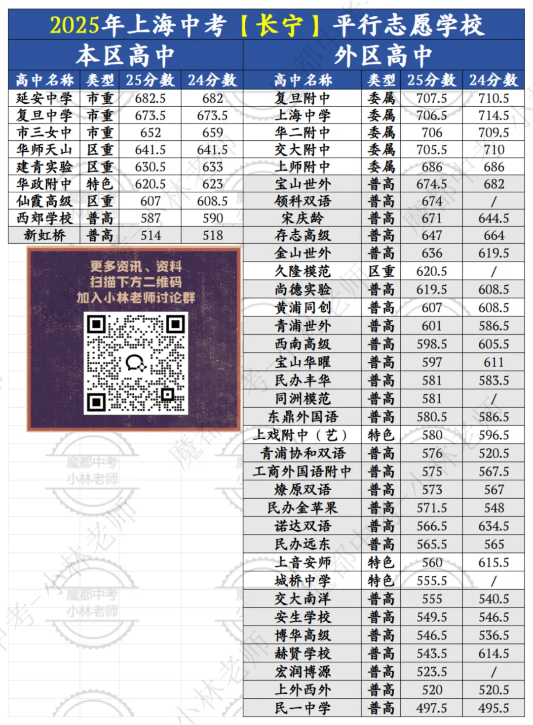 中考倒计时 | 每天介绍一个城区平行志愿第十五期:长宁区 第6张