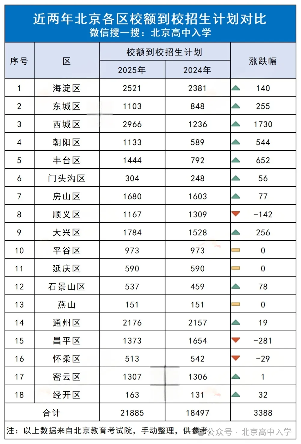 北京中考政策重大调整:校额到校/1+3/0.5+3项目全面升级 第1张