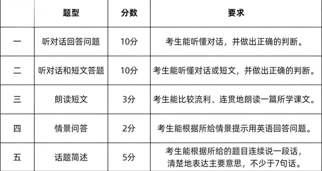 4月25—26日考试!江苏初中英语听说考试模拟资料+技巧汇总 第2张