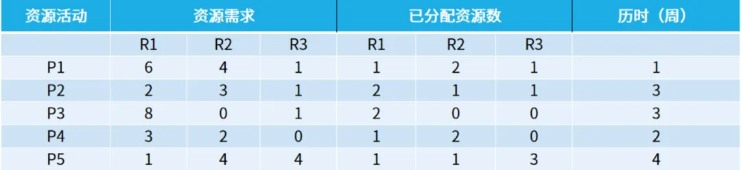 软考高项必学:银行家算法,用真题案例搞定资源调度题 第3张