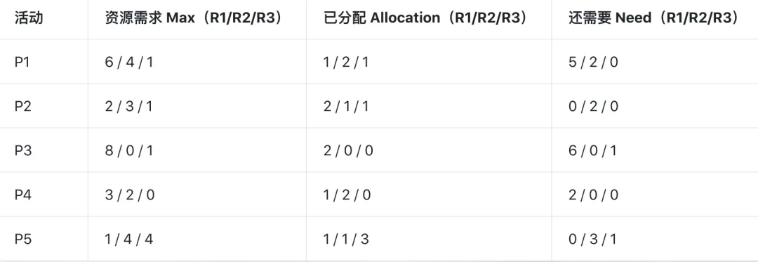 软考高项必学:银行家算法,用真题案例搞定资源调度题 第4张