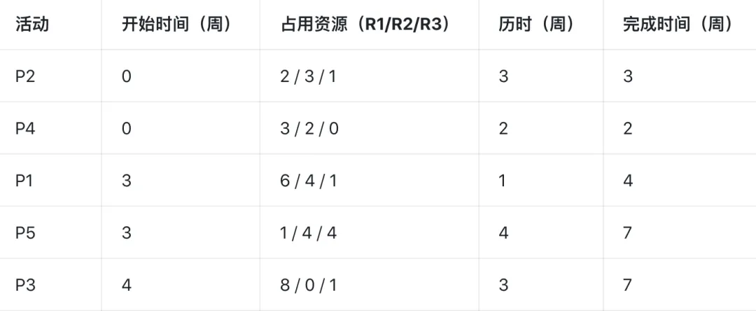 软考高项必学:银行家算法,用真题案例搞定资源调度题 第5张