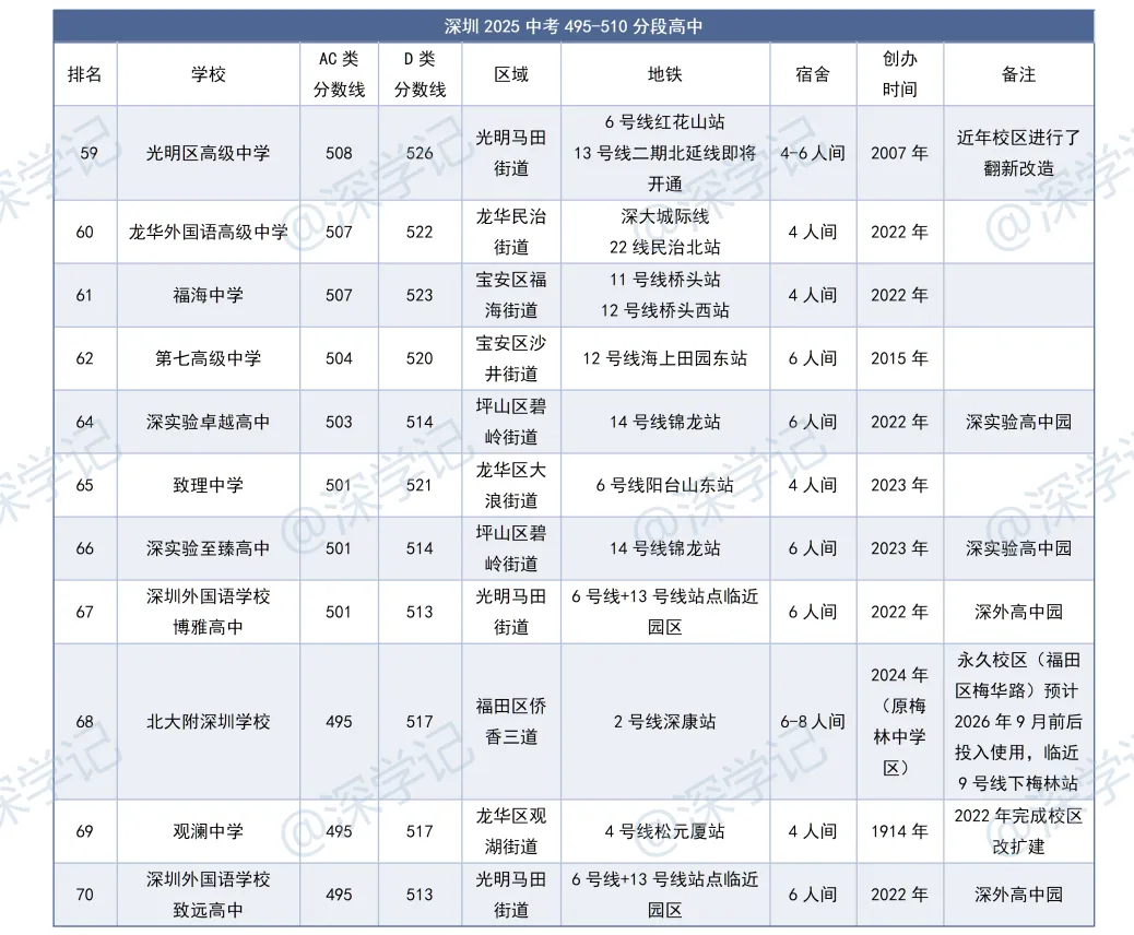 深圳中考495-510分段的高中:地铁、宿舍、出口成绩、集团背景全对比 第1张