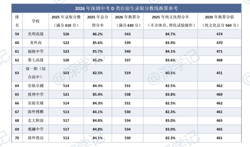 深圳中考495-510分段的高中:地铁、宿舍、出口成绩、集团背景全对比 第3张