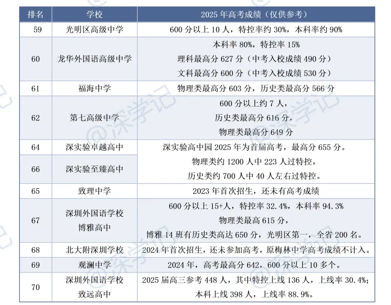 深圳中考495-510分段的高中:地铁、宿舍、出口成绩、集团背景全对比 第4张