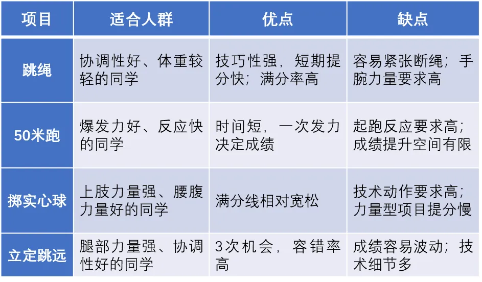 中考体育考试项目怎么选?各项目提分技巧全解析 第8张