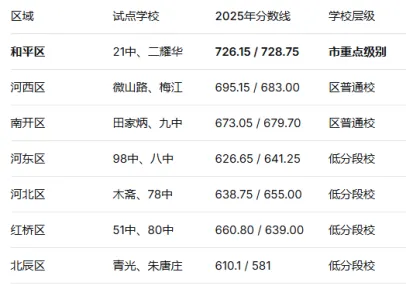 【深入分析】天津中考“推荐生”新政深度解读:免试保送的馅饼,到底砸到了谁? 第2张