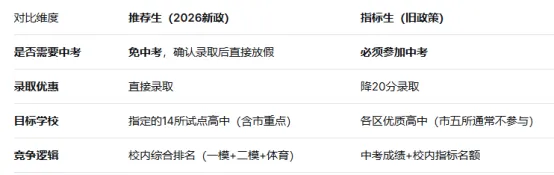 【深入分析】天津中考“推荐生”新政深度解读:免试保送的馅饼,到底砸到了谁? 第3张