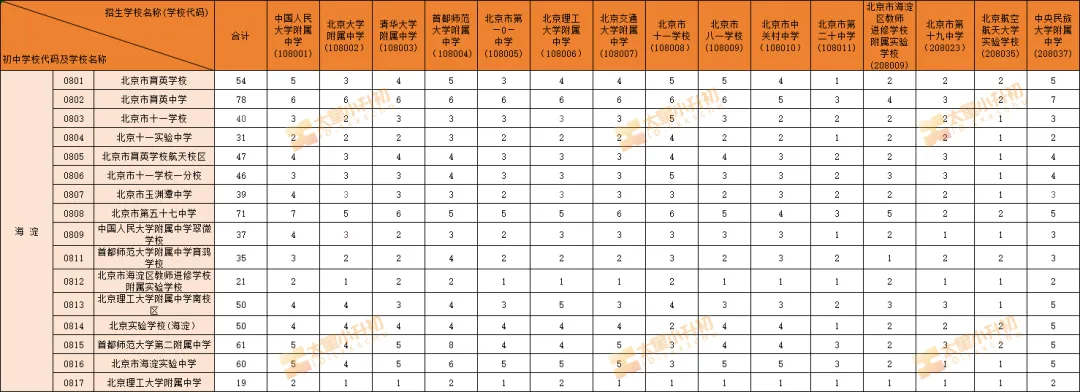 分配比例有变!2026年北京中考校额到校分配初中、计划参考来了—— 第2张 分配比例有变!2026年北京中考校额到校分配初中、计划参考来了—— 第2张