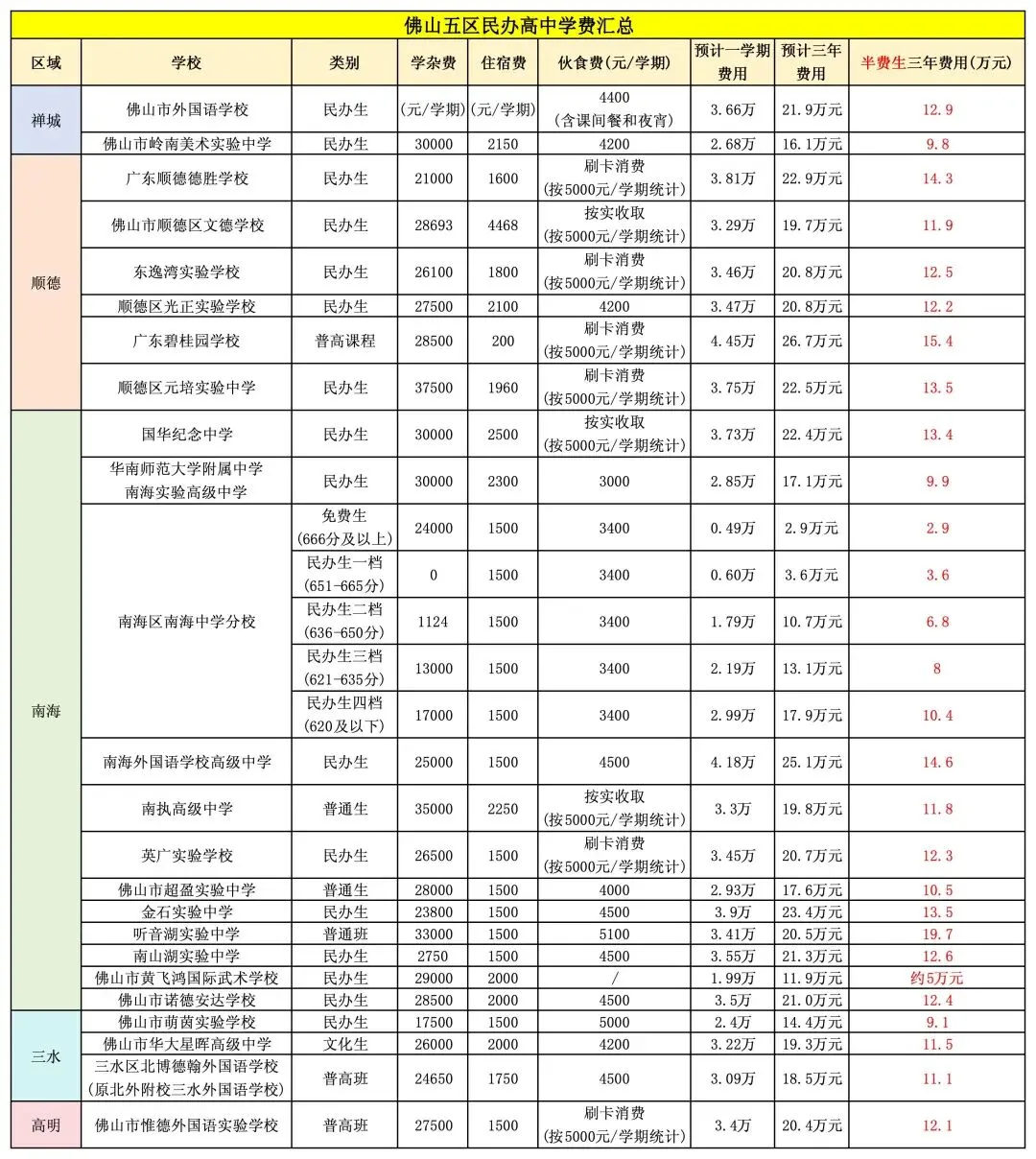 变了!2026年佛山中考新增“半费生”“中高企长学制” 第6张
