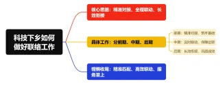 2025年4月26日贵州省直遴选面试真题:你会如何进行联络工作? 第2张 2025年4月26日贵州省直遴选面试真题:你会如何进行联络工作? 第2张