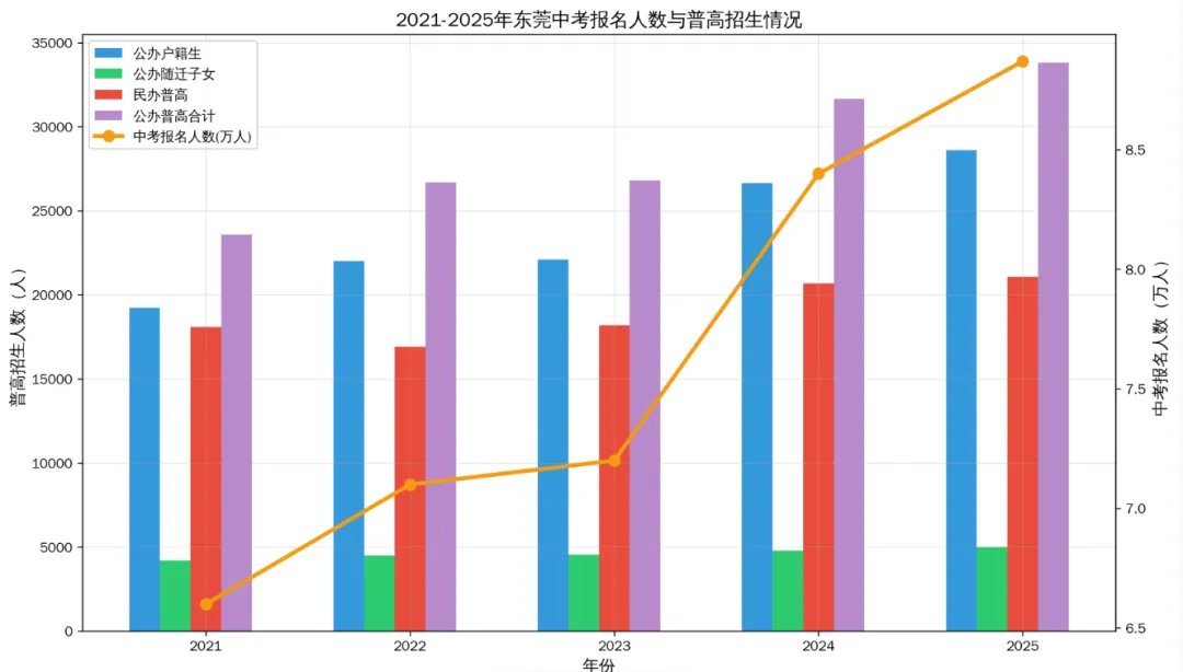 中考倒计时!东莞近年录取情况和分数线一览 第2张