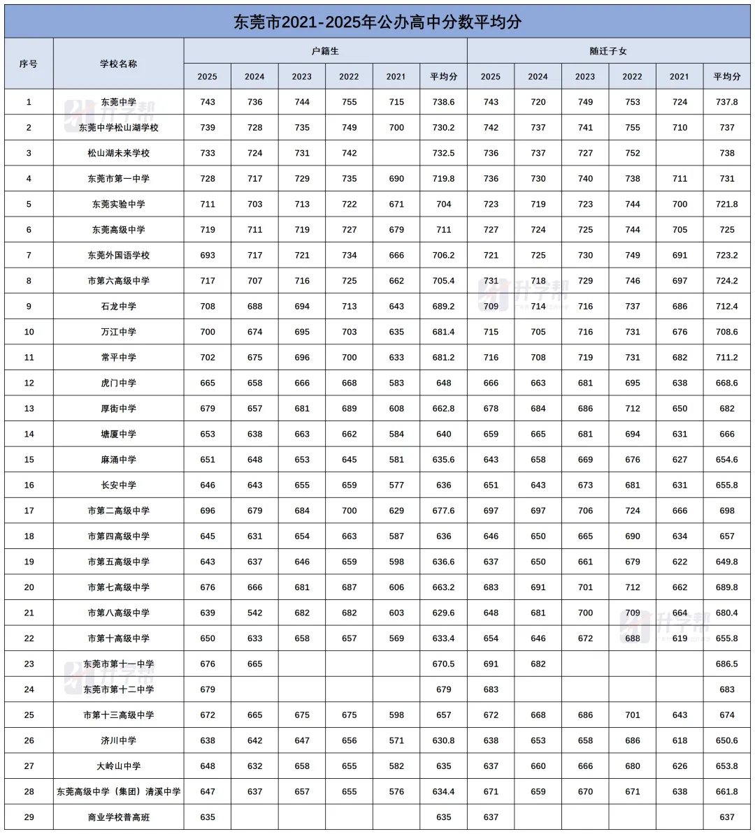 中考倒计时!东莞近年录取情况和分数线一览 第4张