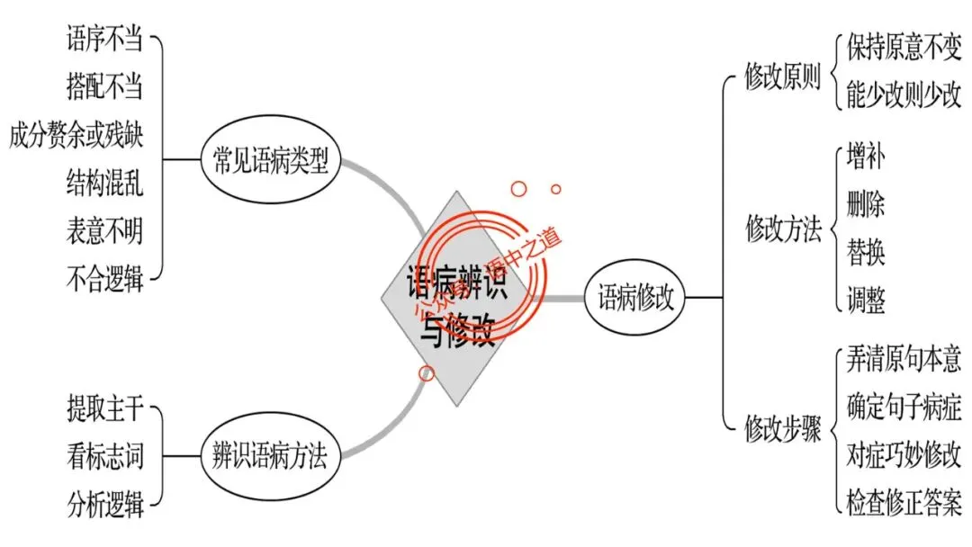 【对标真题+影视剧】语文病句【思维导图+知识表格】式全讲透 第39张