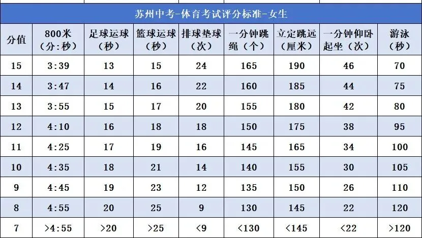 刚刚!2026届苏州体育中考实施办法出炉 第5张