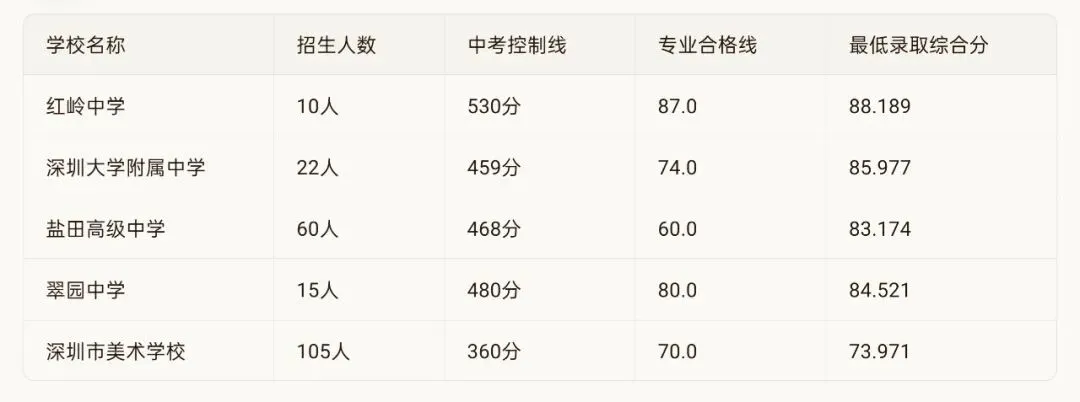 深圳美术中考,瓶颈孩子该如何选择? 第11张