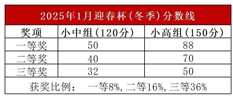 2026迎春杯报名倒计时!深度科普+真题揭秘,这份“评优争章”攻略请收好! 第19张