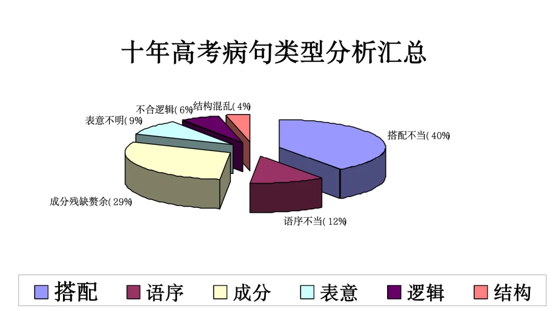【初中语文】冲刺中考!高频·修改病句整合复习课件 第4张 【初中语文】冲刺中考!高频·修改病句整合复习课件 第4张