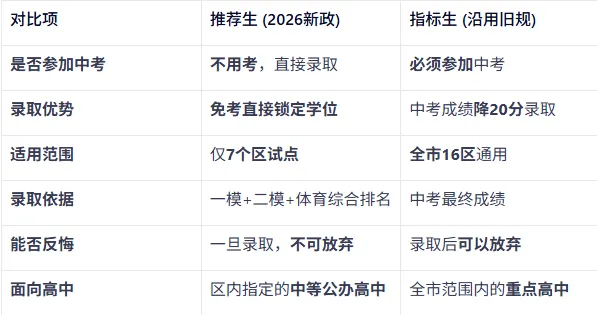 天津中考重磅新政!2026年起,这些孩子不用中考也能上高中? 第2张