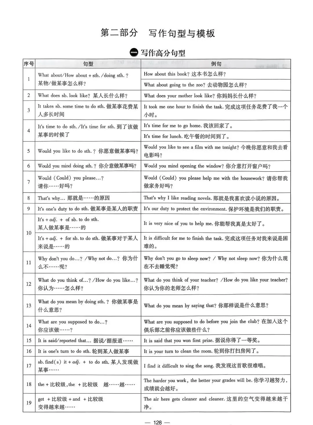 中考句型 与写作模板 第1张