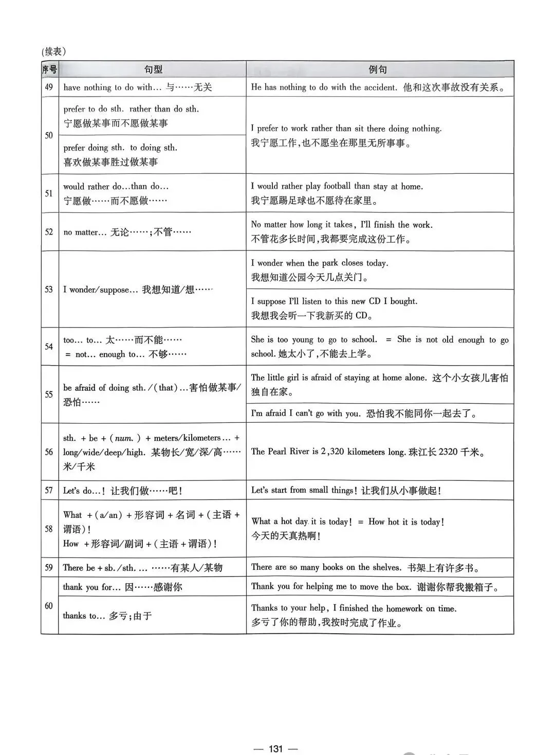 中考句型 与写作模板 第4张