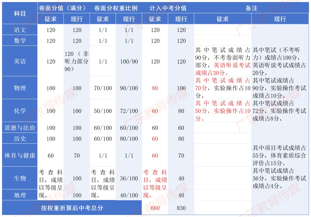 肇庆中考将有大调整!总分调整680分!生物地理不计入总分了! 第5张 肇庆中考将有大调整!总分调整680分!生物地理不计入总分了! 第5张