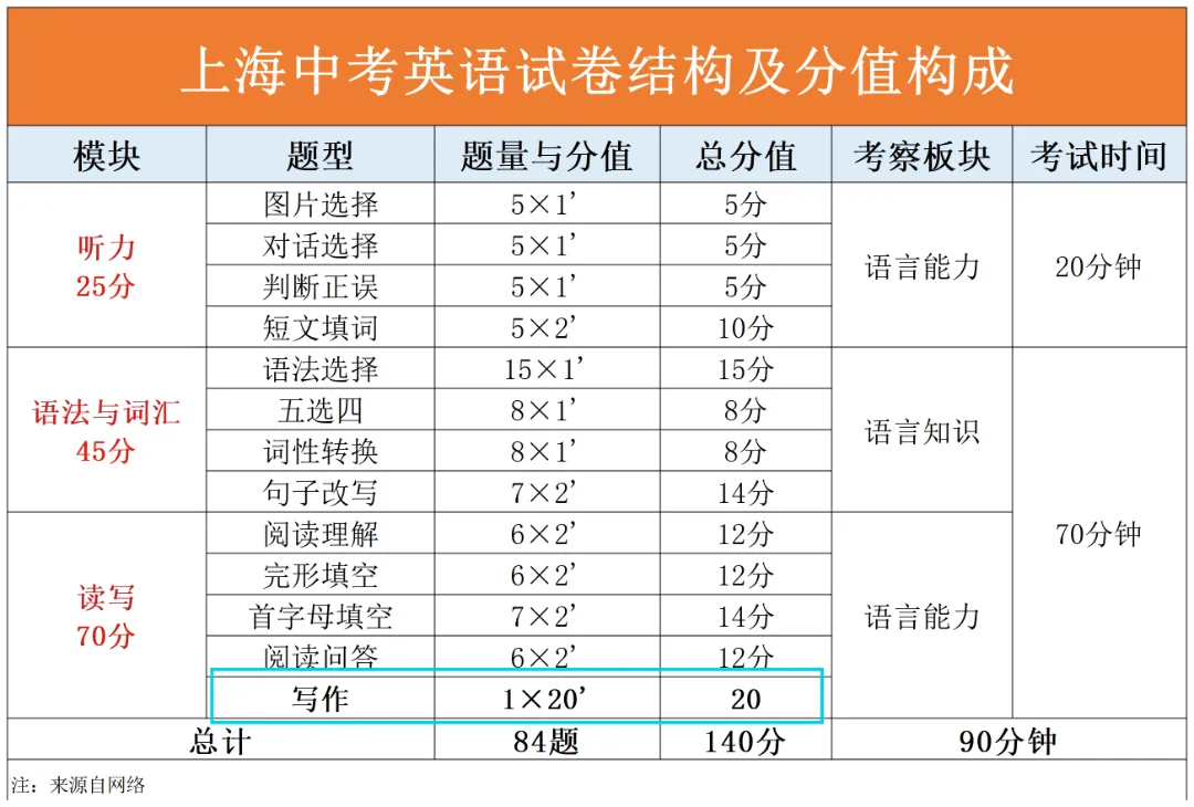 【梯方独家】上海中考英语作文技巧点拨+万能模板(附评分标准及写作步骤) 第2张