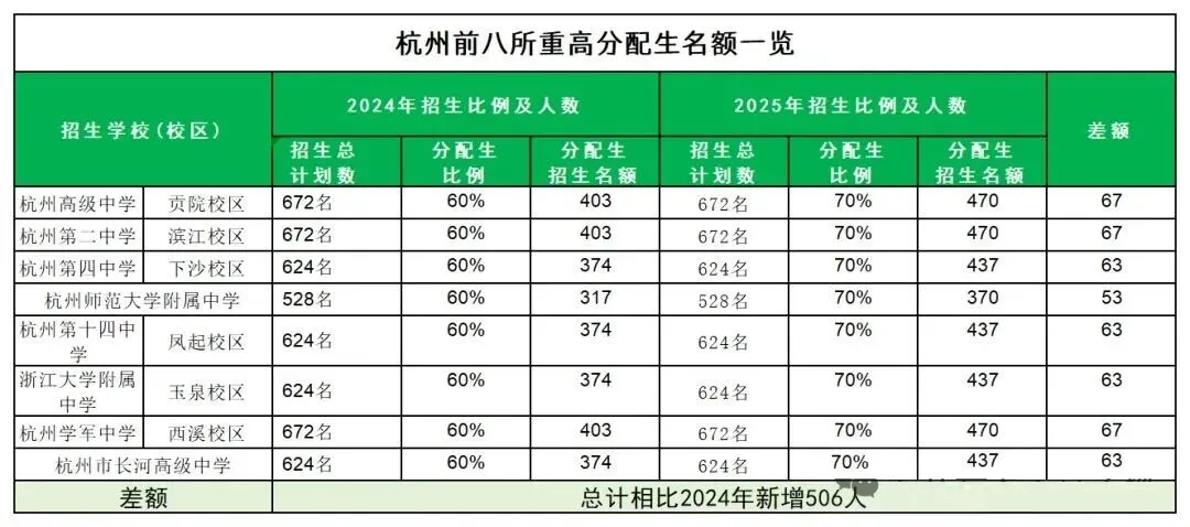 2026杭州中考全攻略,一文吃透政策规则,家长闭眼抄作业~ 第15张