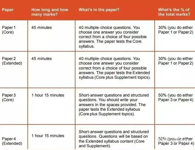 ~IGCSE物理0625历年真题免费分享:附考查内容&考试形式 第5张