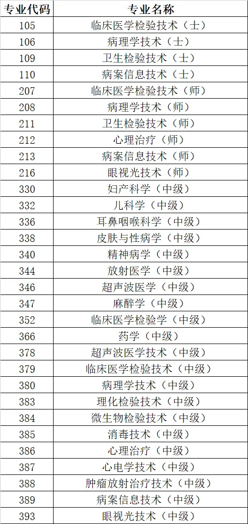 【领真题】2026年度卫生资格考试机考各专业考试时间公布 第3张