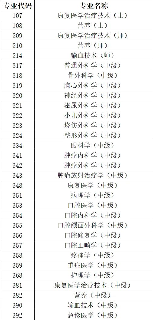 【领真题】2026年度卫生资格考试机考各专业考试时间公布 第5张