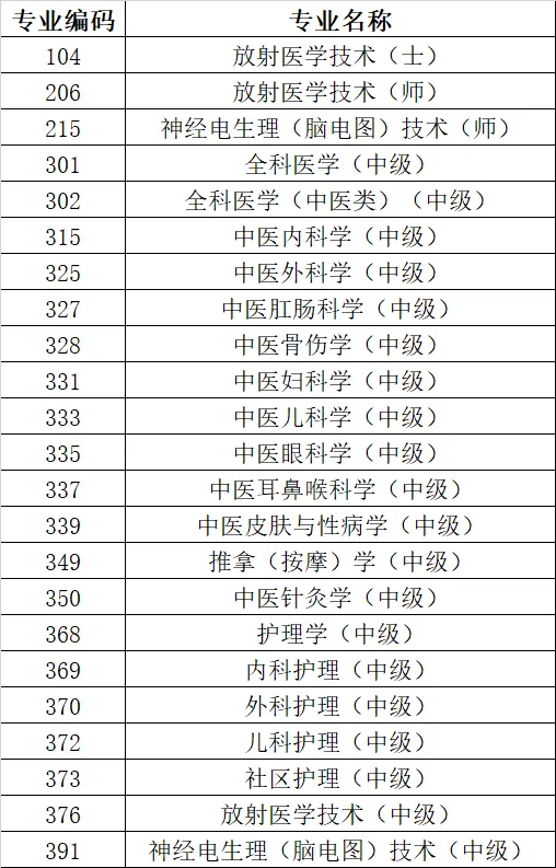 【领真题】2026年度卫生资格考试机考各专业考试时间公布 第7张