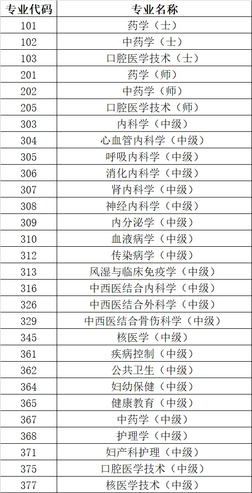 【领真题】2026年度卫生资格考试机考各专业考试时间公布 第9张