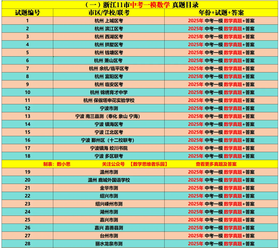 【26中考冲刺 一模真题】杭宁温等11市()数学/科学)真题集(答案+必做)! 第16张