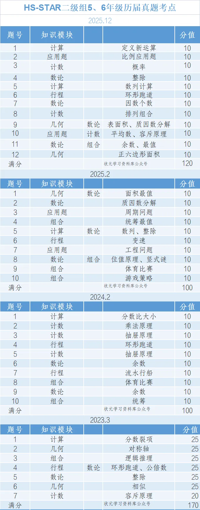 华杯小高组HS-STAR历届真题考点梳理(科学创新能力二级组五六年级) 第1张 华杯小高组HS-STAR历届真题考点梳理(科学创新能力二级组五六年级) 第1张
