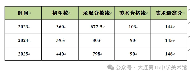 2026年大连市第十五中学中考美术加试报名“问”与“答” 第2张