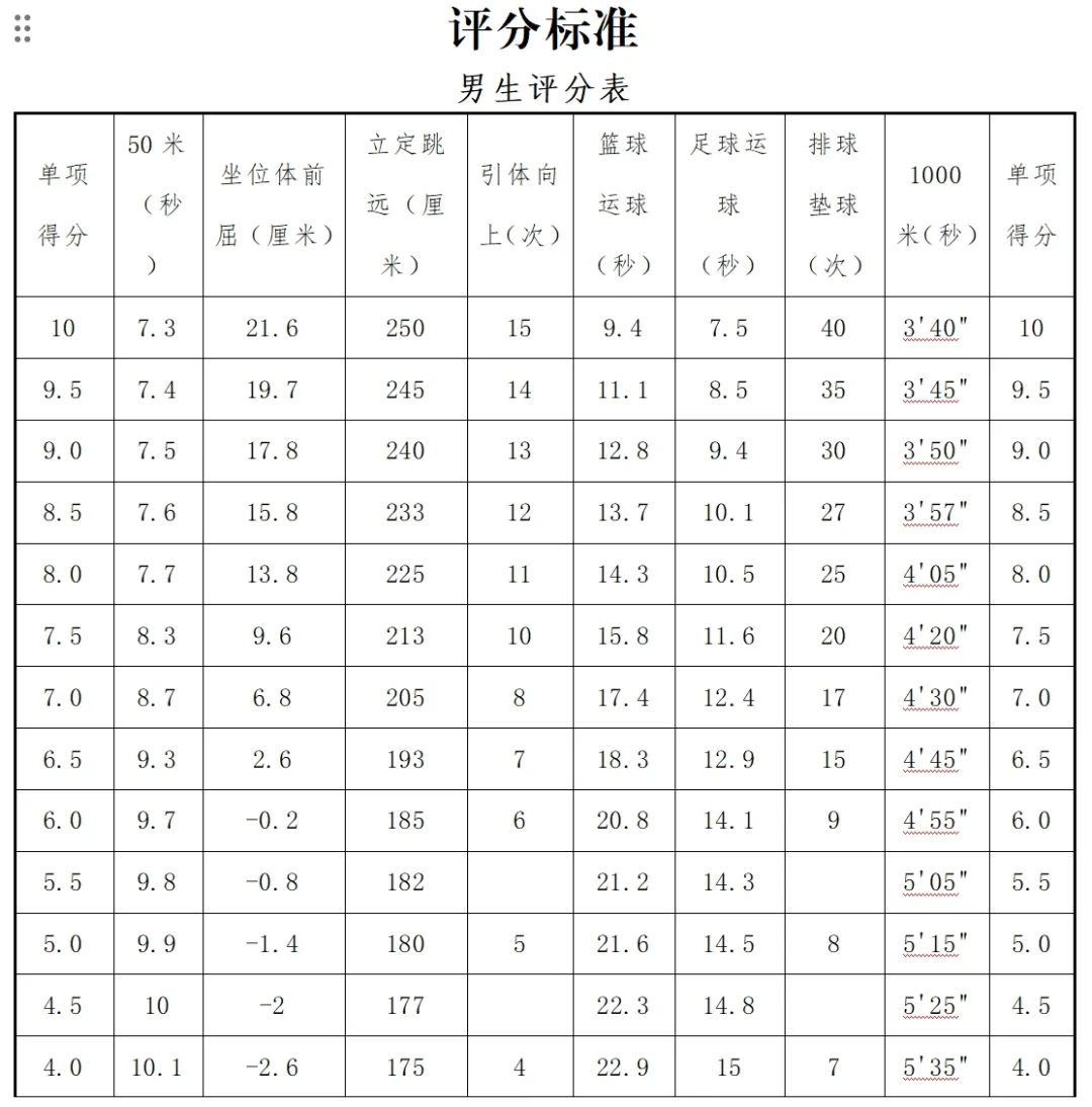 平度中考体育评分标准来了! 第7张