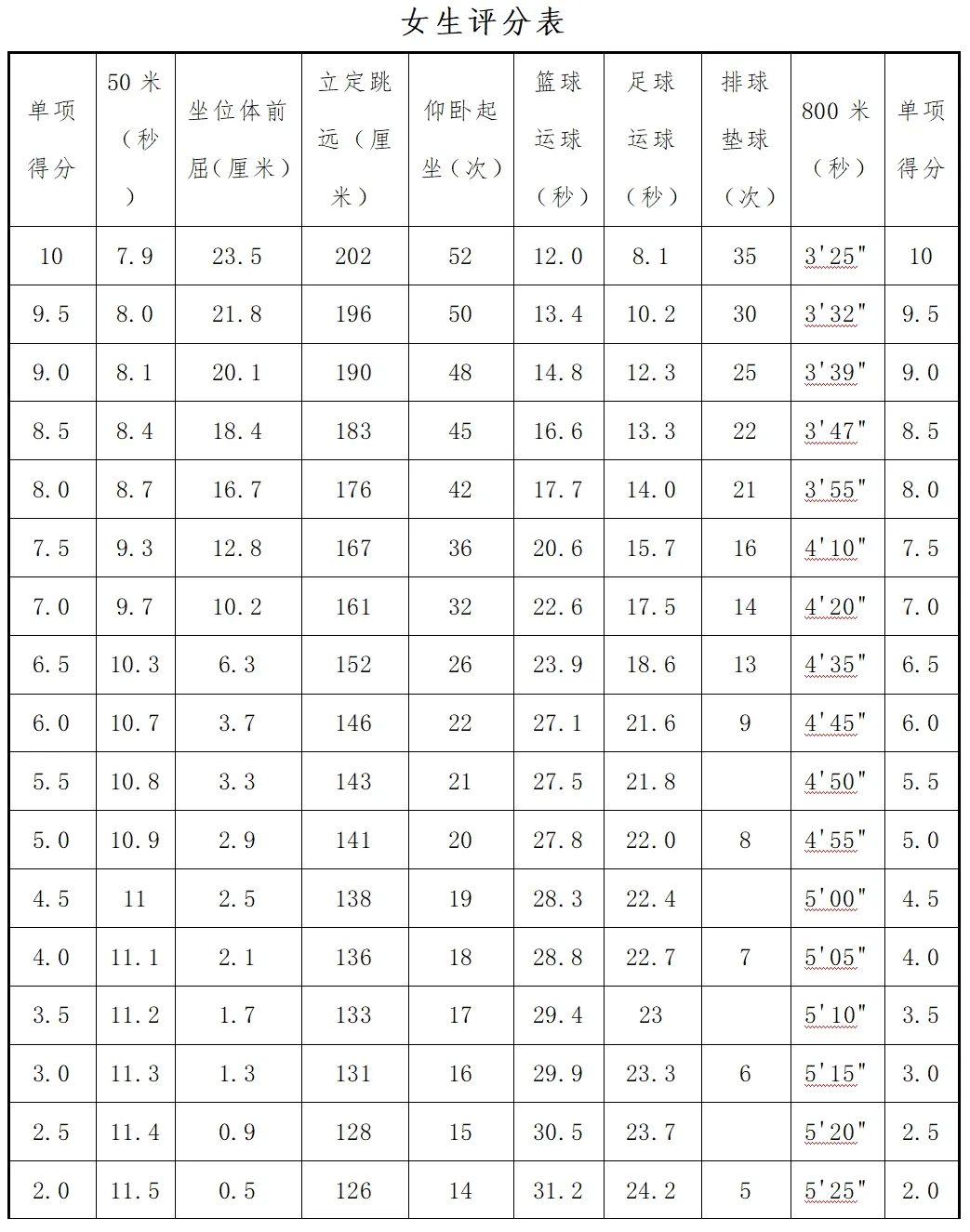 平度中考体育评分标准来了! 第9张