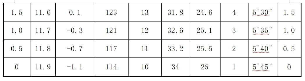 平度中考体育评分标准来了! 第10张