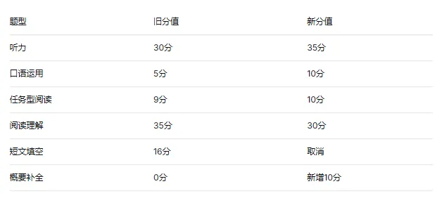 2026重庆中考|这些变化提前了解,心里更有底(附往年录取线) 第5张