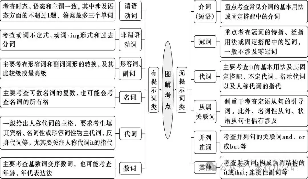 【高中英语】语法填空考点汇总及25年真题(附详解答案) 第3张