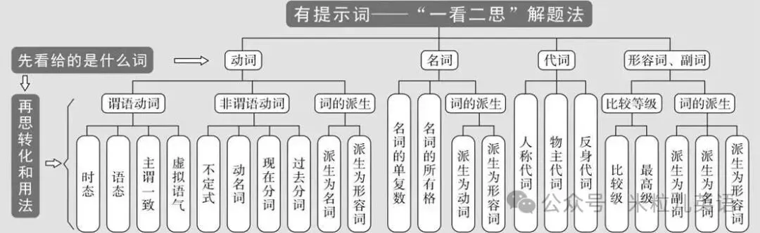 【高中英语】语法填空考点汇总及25年真题(附详解答案) 第4张