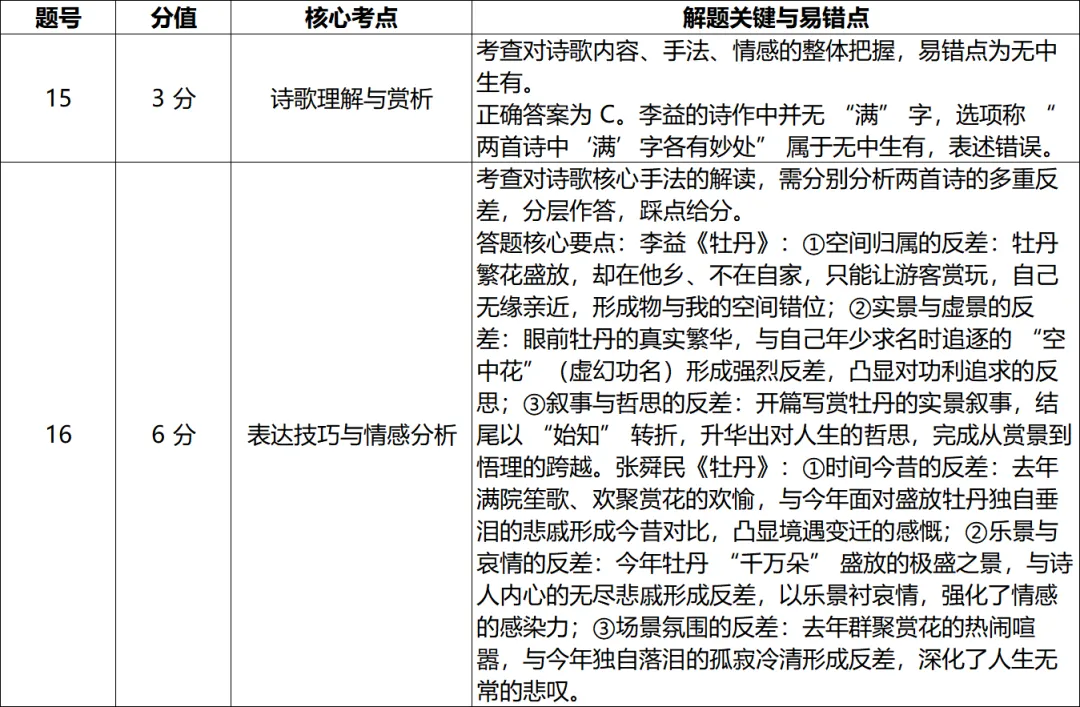 刚刚,南京盐城2026届高三一模语文试卷曝光!一模后如何锁定梦校?给你出招! 第11张