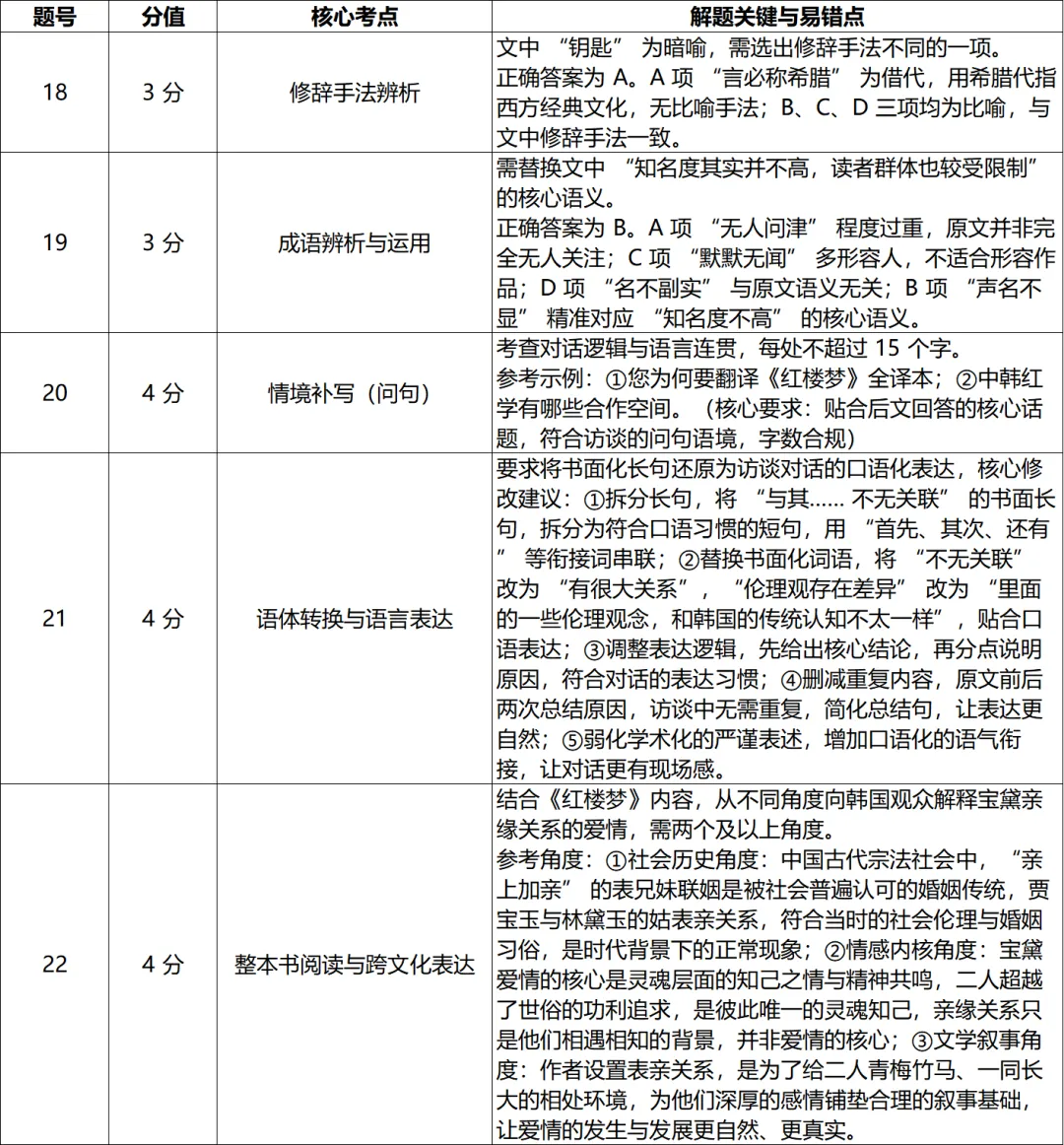 刚刚,南京盐城2026届高三一模语文试卷曝光!一模后如何锁定梦校?给你出招! 第12张