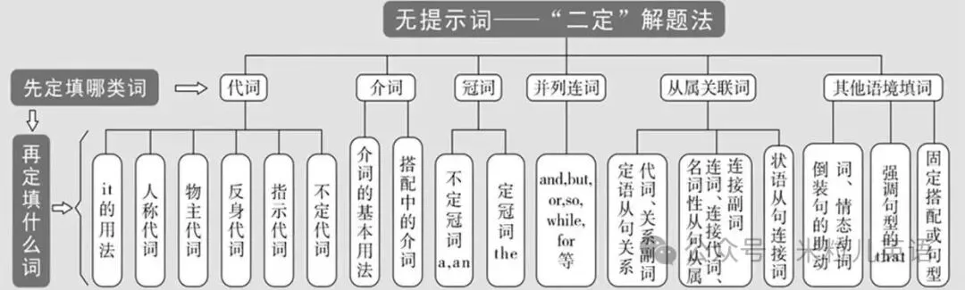 【高中英语】语法填空考点汇总及25年真题(附详解答案) 第5张