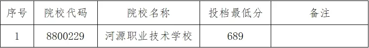 2026 广东中考|中本贯通分数线 + 扩招全汇总,直通本科速看 第7张 2026 广东中考|中本贯通分数线 + 扩招全汇总,直通本科速看 第7张